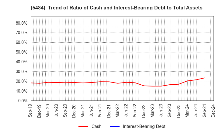 5484 Tohoku Steel Co.,Ltd.: Trend of Ratio of Cash and Interest-Bearing Debt to Total Assets