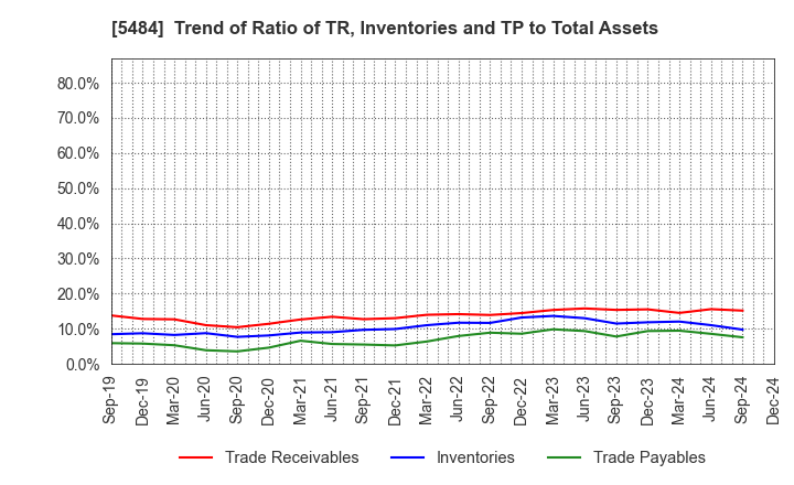 5484 Tohoku Steel Co.,Ltd.: Trend of Ratio of TR, Inventories and TP to Total Assets