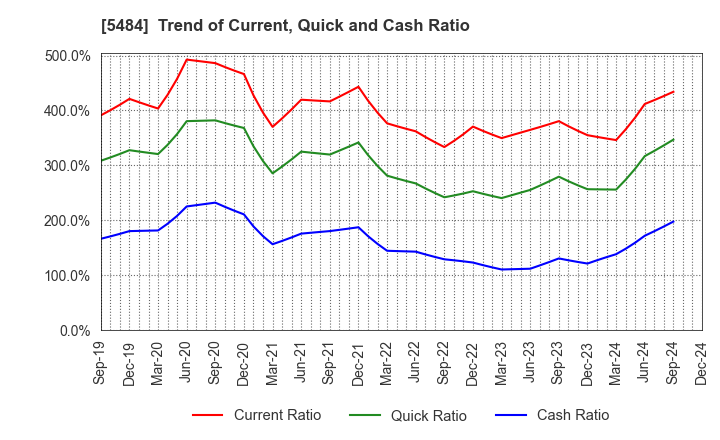 5484 Tohoku Steel Co.,Ltd.: Trend of Current, Quick and Cash Ratio