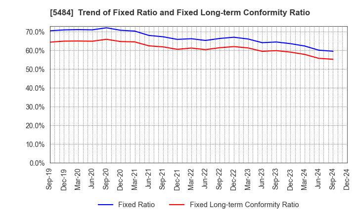 5484 Tohoku Steel Co.,Ltd.: Trend of Fixed Ratio and Fixed Long-term Conformity Ratio