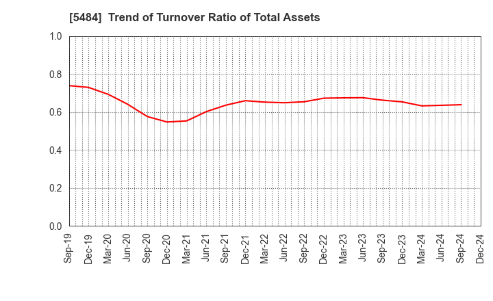 5484 Tohoku Steel Co.,Ltd.: Trend of Turnover Ratio of Total Assets