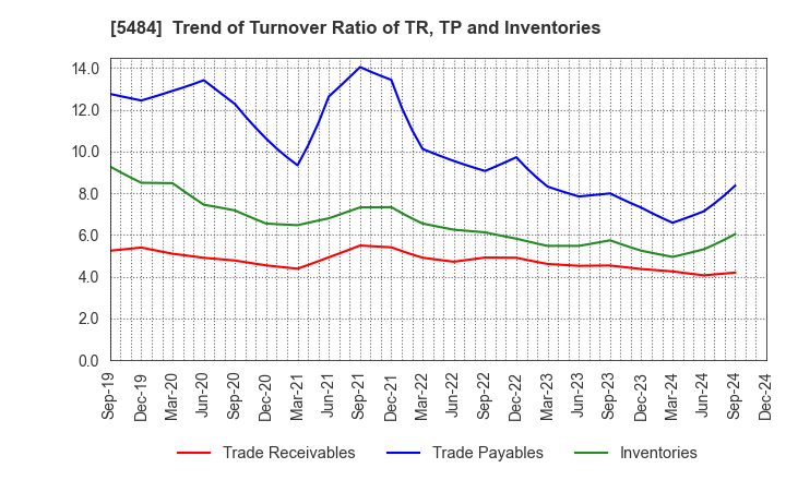 5484 Tohoku Steel Co.,Ltd.: Trend of Turnover Ratio of TR, TP and Inventories