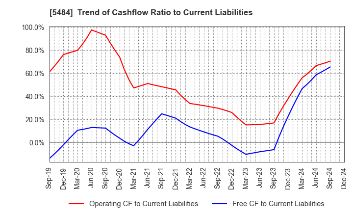 5484 Tohoku Steel Co.,Ltd.: Trend of Cashflow Ratio to Current Liabilities