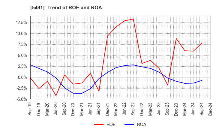 5491 NIPPON KINZOKU CO., LTD.: Trend of ROE and ROA