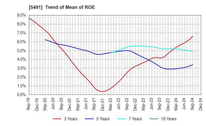 5491 NIPPON KINZOKU CO., LTD.: Trend of Mean of ROE