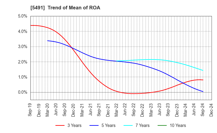 5491 NIPPON KINZOKU CO., LTD.: Trend of Mean of ROA