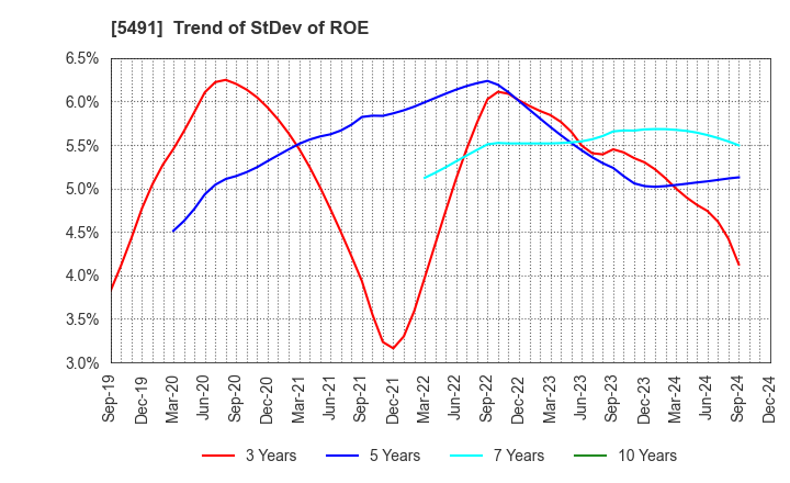 5491 NIPPON KINZOKU CO., LTD.: Trend of StDev of ROE