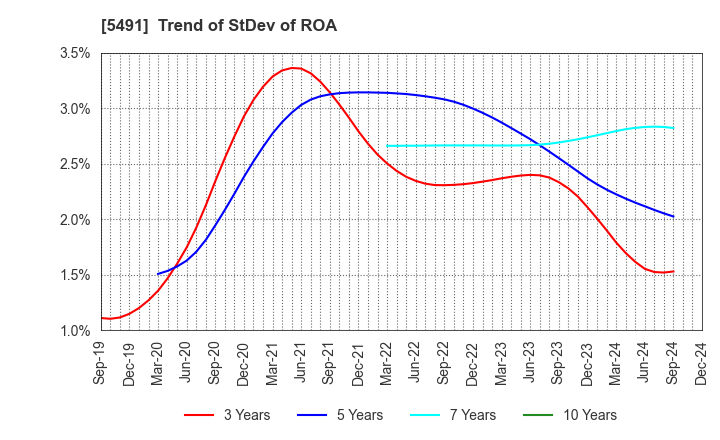 5491 NIPPON KINZOKU CO., LTD.: Trend of StDev of ROA