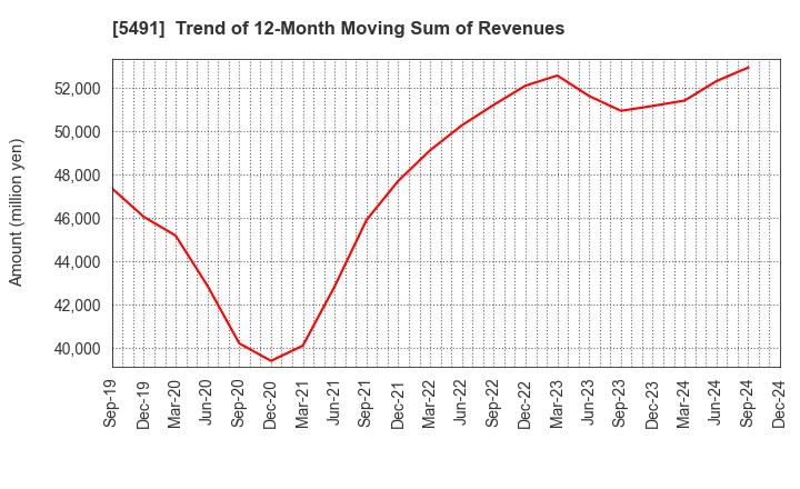 5491 NIPPON KINZOKU CO., LTD.: Trend of 12-Month Moving Sum of Revenues