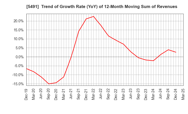 5491 NIPPON KINZOKU CO., LTD.: Trend of Growth Rate (YoY) of 12-Month Moving Sum of Revenues