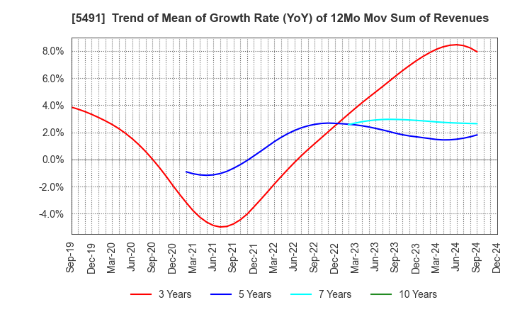 5491 NIPPON KINZOKU CO., LTD.: Trend of Mean of Growth Rate (YoY) of 12Mo Mov Sum of Revenues