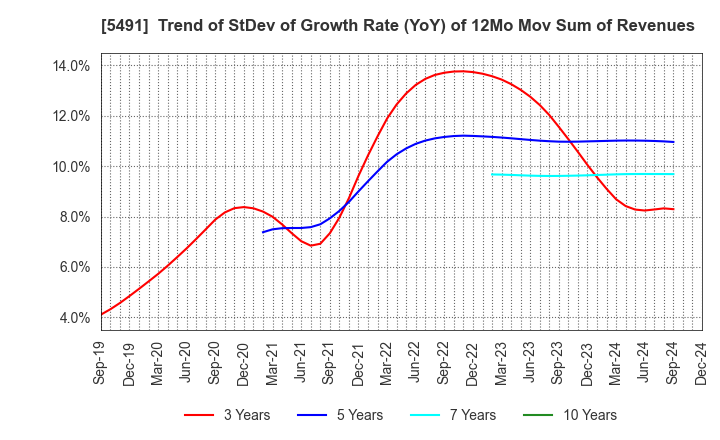 5491 NIPPON KINZOKU CO., LTD.: Trend of StDev of Growth Rate (YoY) of 12Mo Mov Sum of Revenues