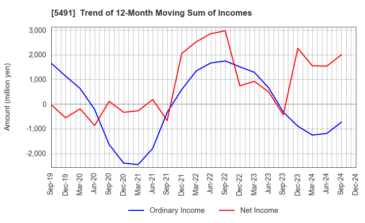 5491 NIPPON KINZOKU CO., LTD.: Trend of 12-Month Moving Sum of Incomes