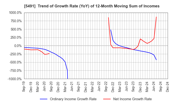 5491 NIPPON KINZOKU CO., LTD.: Trend of Growth Rate (YoY) of 12-Month Moving Sum of Incomes