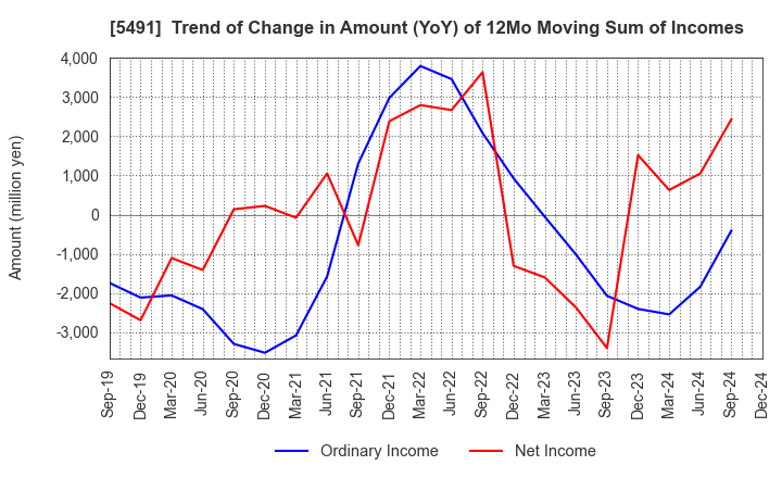 5491 NIPPON KINZOKU CO., LTD.: Trend of Change in Amount (YoY) of 12Mo Moving Sum of Incomes