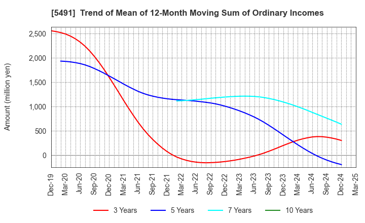 5491 NIPPON KINZOKU CO., LTD.: Trend of Mean of 12-Month Moving Sum of Ordinary Incomes