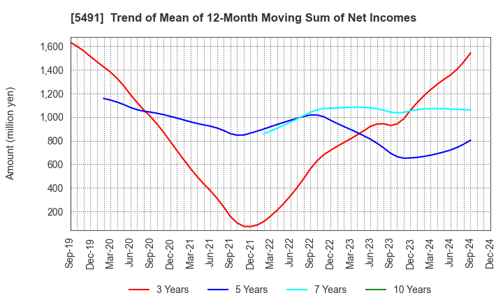 5491 NIPPON KINZOKU CO., LTD.: Trend of Mean of 12-Month Moving Sum of Net Incomes