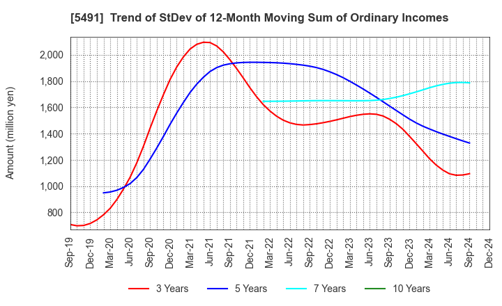 5491 NIPPON KINZOKU CO., LTD.: Trend of StDev of 12-Month Moving Sum of Ordinary Incomes