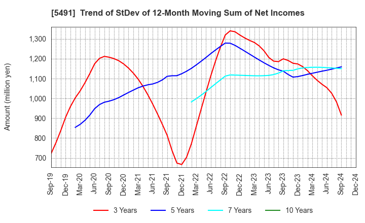 5491 NIPPON KINZOKU CO., LTD.: Trend of StDev of 12-Month Moving Sum of Net Incomes