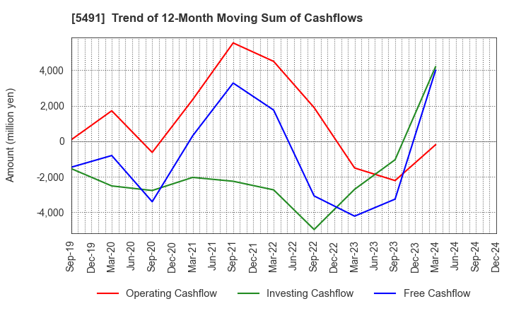 5491 NIPPON KINZOKU CO., LTD.: Trend of 12-Month Moving Sum of Cashflows