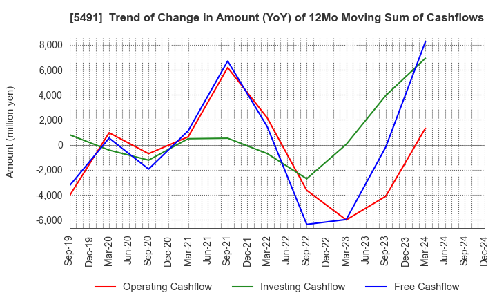 5491 NIPPON KINZOKU CO., LTD.: Trend of Change in Amount (YoY) of 12Mo Moving Sum of Cashflows