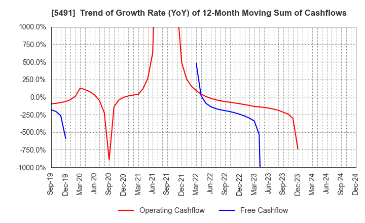 5491 NIPPON KINZOKU CO., LTD.: Trend of Growth Rate (YoY) of 12-Month Moving Sum of Cashflows