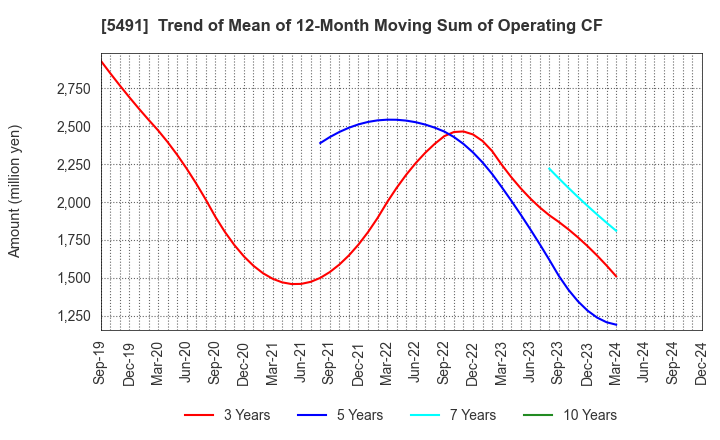 5491 NIPPON KINZOKU CO., LTD.: Trend of Mean of 12-Month Moving Sum of Operating CF