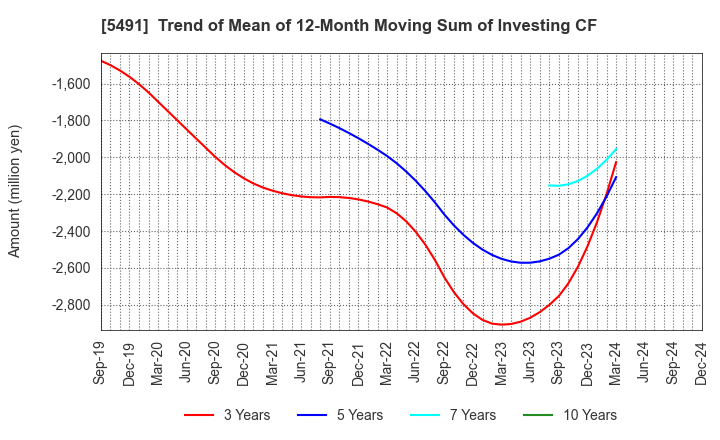 5491 NIPPON KINZOKU CO., LTD.: Trend of Mean of 12-Month Moving Sum of Investing CF