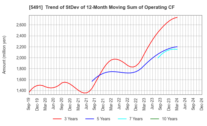 5491 NIPPON KINZOKU CO., LTD.: Trend of StDev of 12-Month Moving Sum of Operating CF