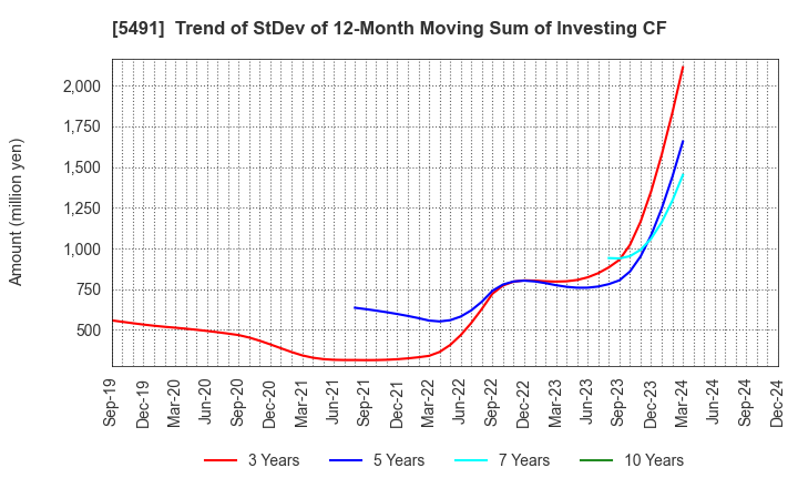 5491 NIPPON KINZOKU CO., LTD.: Trend of StDev of 12-Month Moving Sum of Investing CF