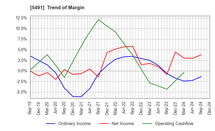 5491 NIPPON KINZOKU CO., LTD.: Trend of Margin