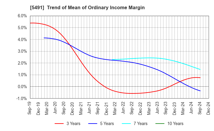 5491 NIPPON KINZOKU CO., LTD.: Trend of Mean of Ordinary Income Margin