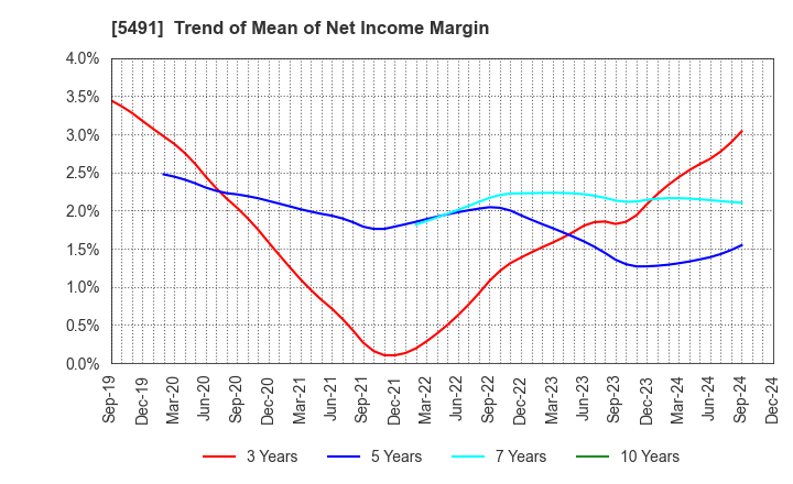 5491 NIPPON KINZOKU CO., LTD.: Trend of Mean of Net Income Margin