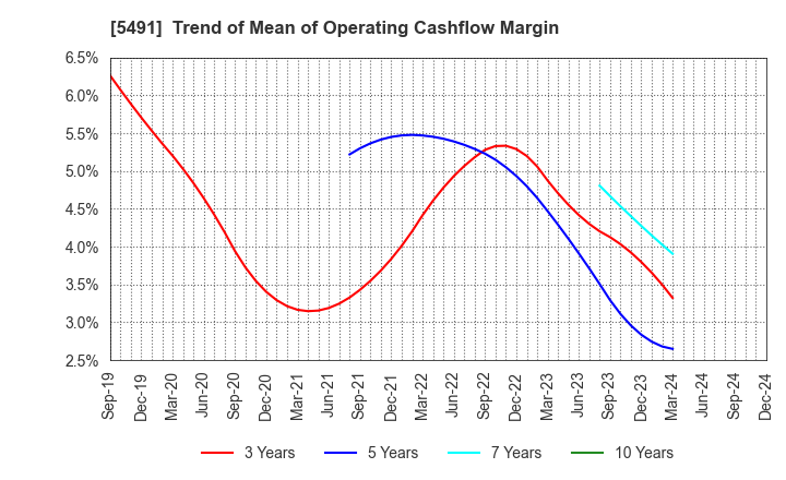 5491 NIPPON KINZOKU CO., LTD.: Trend of Mean of Operating Cashflow Margin