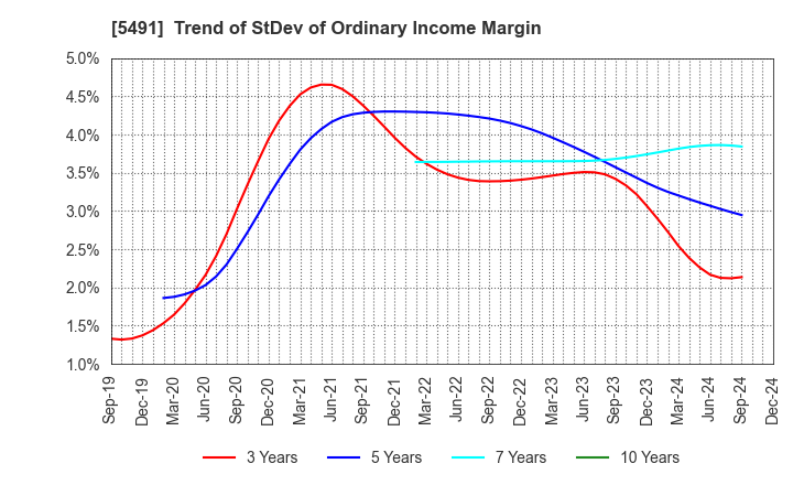 5491 NIPPON KINZOKU CO., LTD.: Trend of StDev of Ordinary Income Margin