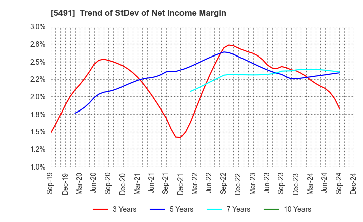 5491 NIPPON KINZOKU CO., LTD.: Trend of StDev of Net Income Margin