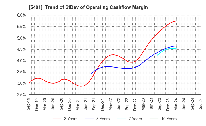 5491 NIPPON KINZOKU CO., LTD.: Trend of StDev of Operating Cashflow Margin