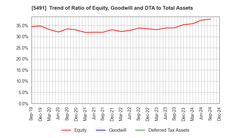 5491 NIPPON KINZOKU CO., LTD.: Trend of Ratio of Equity, Goodwill and DTA to Total Assets