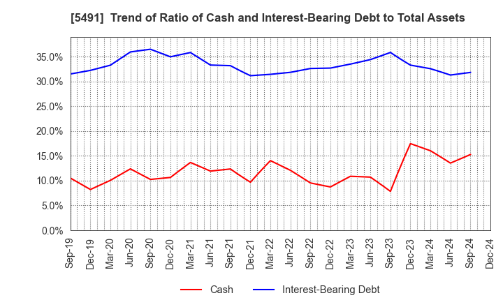 5491 NIPPON KINZOKU CO., LTD.: Trend of Ratio of Cash and Interest-Bearing Debt to Total Assets