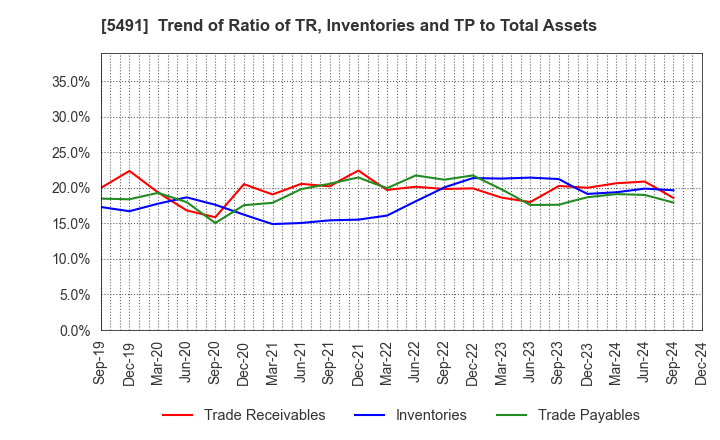 5491 NIPPON KINZOKU CO., LTD.: Trend of Ratio of TR, Inventories and TP to Total Assets