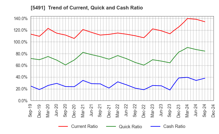 5491 NIPPON KINZOKU CO., LTD.: Trend of Current, Quick and Cash Ratio