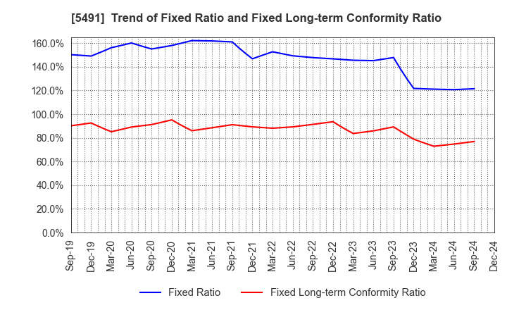 5491 NIPPON KINZOKU CO., LTD.: Trend of Fixed Ratio and Fixed Long-term Conformity Ratio