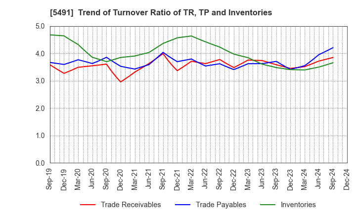 5491 NIPPON KINZOKU CO., LTD.: Trend of Turnover Ratio of TR, TP and Inventories