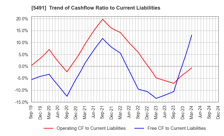 5491 NIPPON KINZOKU CO., LTD.: Trend of Cashflow Ratio to Current Liabilities