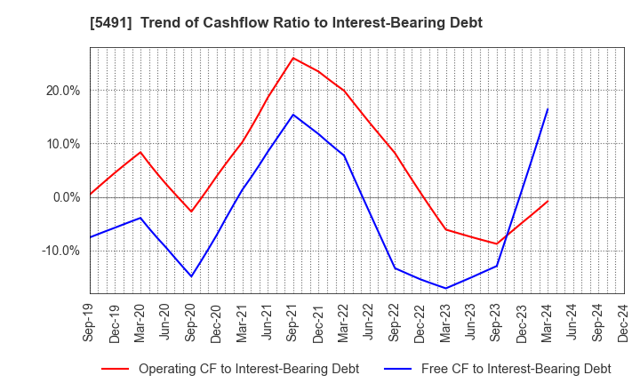 5491 NIPPON KINZOKU CO., LTD.: Trend of Cashflow Ratio to Interest-Bearing Debt