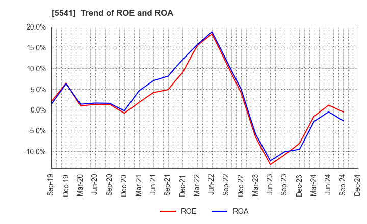 5541 PACIFIC METALS CO.,LTD.: Trend of ROE and ROA