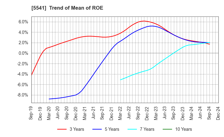 5541 PACIFIC METALS CO.,LTD.: Trend of Mean of ROE