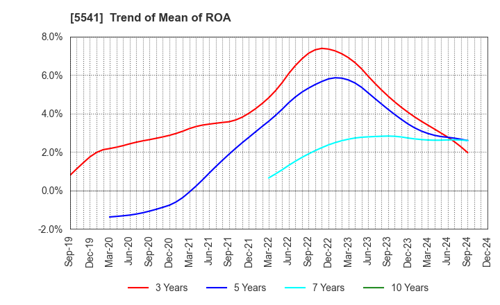 5541 PACIFIC METALS CO.,LTD.: Trend of Mean of ROA