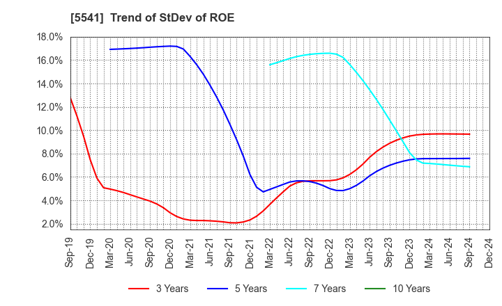 5541 PACIFIC METALS CO.,LTD.: Trend of StDev of ROE