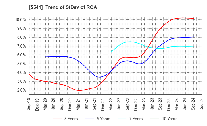 5541 PACIFIC METALS CO.,LTD.: Trend of StDev of ROA